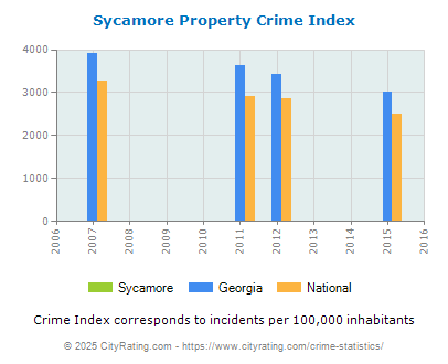 Sycamore Property Crime vs. State and National Per Capita