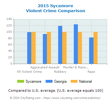 Sycamore Violent Crime vs. State and National Comparison