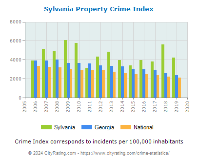 Sylvania Property Crime vs. State and National Per Capita