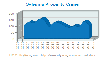 Sylvania Property Crime