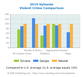 Sylvania Violent Crime vs. State and National Comparison