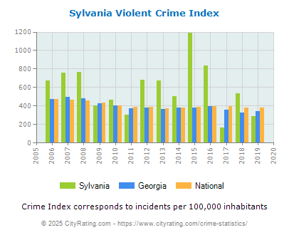 Sylvania Violent Crime vs. State and National Per Capita