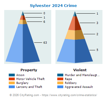Sylvester Crime 2024