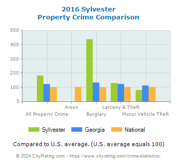 Sylvester Property Crime vs. State and National Comparison