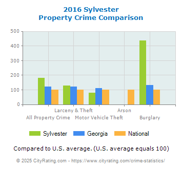 Sylvester Property Crime vs. State and National Comparison