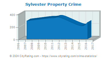 Sylvester Property Crime