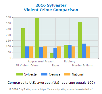 Sylvester Violent Crime vs. State and National Comparison