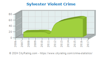Sylvester Violent Crime