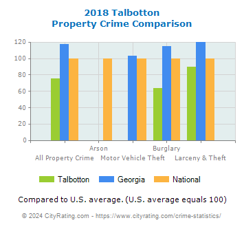 Talbotton Property Crime vs. State and National Comparison