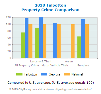 Talbotton Property Crime vs. State and National Comparison