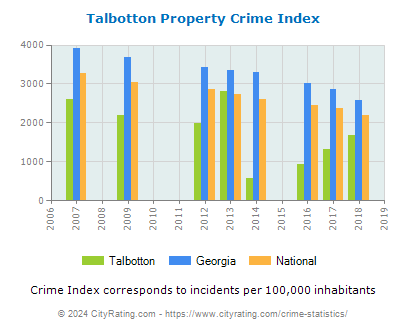 Talbotton Property Crime vs. State and National Per Capita