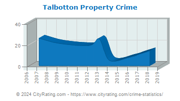 Talbotton Property Crime