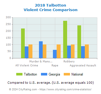 Talbotton Violent Crime vs. State and National Comparison