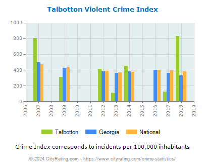 Talbotton Violent Crime vs. State and National Per Capita