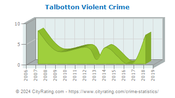 Talbotton Violent Crime