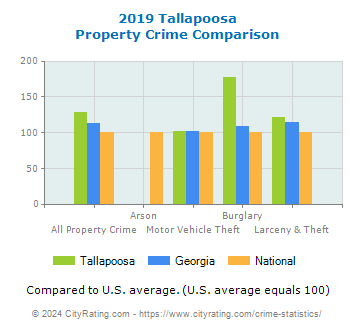 Tallapoosa Property Crime vs. State and National Comparison