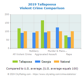 Tallapoosa Violent Crime vs. State and National Comparison