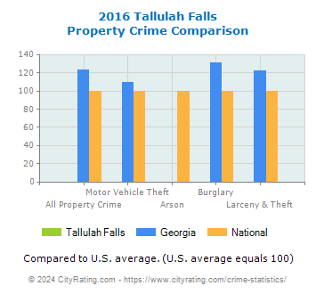 Tallulah Falls Property Crime vs. State and National Comparison