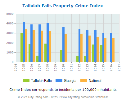 Tallulah Falls Property Crime vs. State and National Per Capita