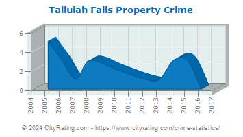Tallulah Falls Property Crime