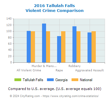 Tallulah Falls Violent Crime vs. State and National Comparison