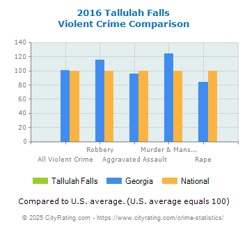 Tallulah Falls Violent Crime vs. State and National Comparison