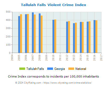 Tallulah Falls Violent Crime vs. State and National Per Capita