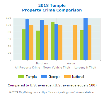 Temple Property Crime vs. State and National Comparison