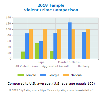 Temple Violent Crime vs. State and National Comparison