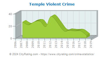 Temple Violent Crime