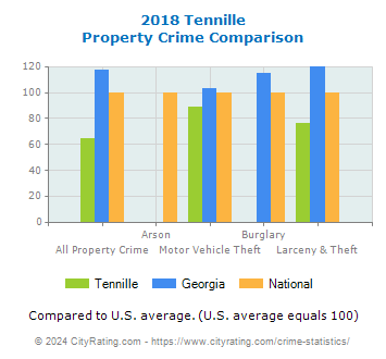 Tennille Property Crime vs. State and National Comparison