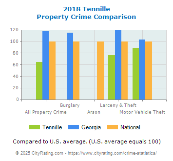 Tennille Property Crime vs. State and National Comparison