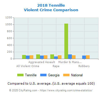 Tennille Violent Crime vs. State and National Comparison