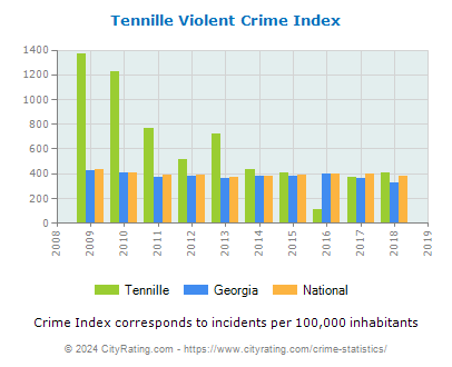 Tennille Violent Crime vs. State and National Per Capita