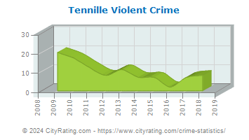 Tennille Violent Crime
