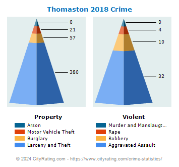 Thomaston Crime 2018