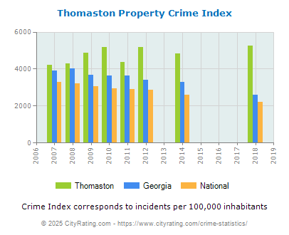 Thomaston Property Crime vs. State and National Per Capita