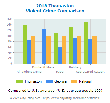 Thomaston Violent Crime vs. State and National Comparison