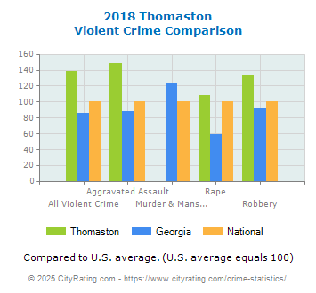 Thomaston Violent Crime vs. State and National Comparison