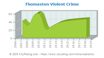 Thomaston Violent Crime