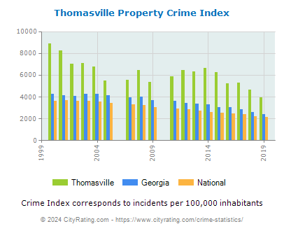 Thomasville Property Crime vs. State and National Per Capita