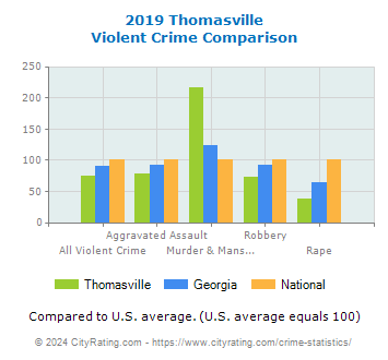Thomasville Violent Crime vs. State and National Comparison