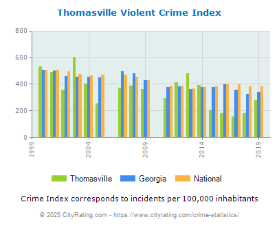 Thomasville Violent Crime vs. State and National Per Capita