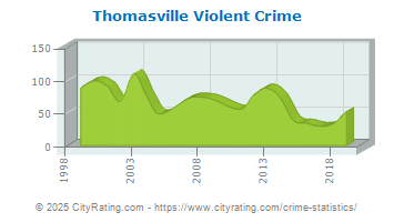 Thomasville Violent Crime