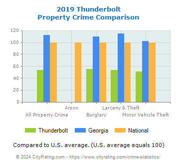 Thunderbolt Property Crime vs. State and National Comparison