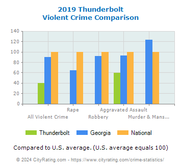 Thunderbolt Violent Crime vs. State and National Comparison