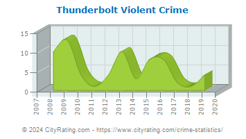 Thunderbolt Violent Crime