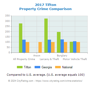 Tifton Property Crime vs. State and National Comparison