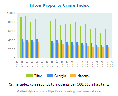 Tifton Property Crime vs. State and National Per Capita