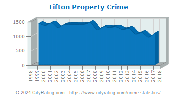 Tifton Property Crime